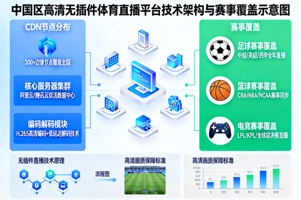 中国区高清无插件体育直播平台技术架构与赛事覆盖示意图